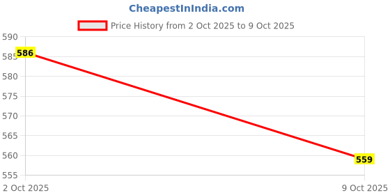 amazon.in Merishopp Flexible Cord Winder Charging Wire Cable Management Case Blue Price History Graph from 2 Oct 2025 to 9 Oct 2025