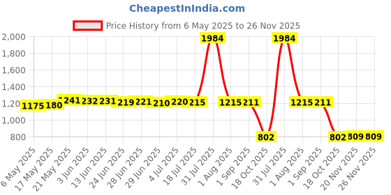 amazon.in MERISHOPP Flexible Water Pump Impeller Marine Impeller kit fits for Johnson HJB-P-148 Price History Graph from 6 May 2025 to 26 Nov 2025