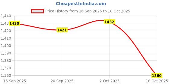 amazon.in Merishopp Flip Number Score Board Football Tabletop Flip Scoreboard Flip Score Counter Price History Graph from 16 Sep 2025 to 18 Oct 2025