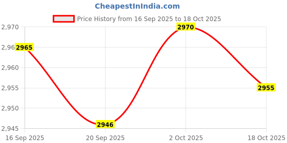 amazon.in Merishopp Flip Scoreboard 6 Digits Table Score Flipper for Games Badminton Tennis Ball Price History Graph from 16 Sep 2025 to 18 Oct 2025