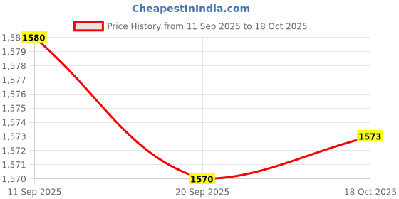 amazon.in Merishopp Flip Scoreboard Portable Table Score Flipper for Badminton Volleyball Soccer Yellow Price History Graph from 11 Sep 2025 to 18 Oct 2025