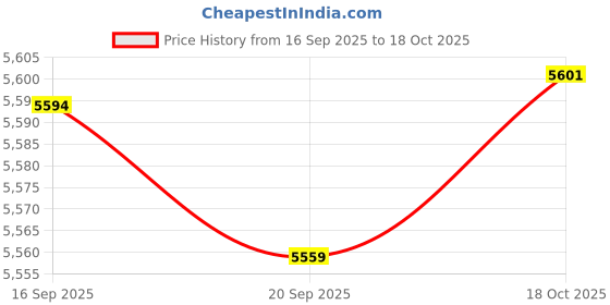 amazon.in Merishopp Flip Sports Scoreboard 8 Digits for Professional Competitions Billiards Price History Graph from 16 Sep 2025 to 18 Oct 2025