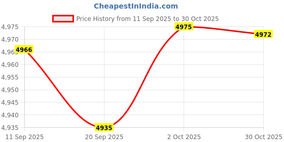 amazon.in Merishopp Flip Sports Scoreboard Box for Professional Competitions Football Team Games Price History Graph from 11 Sep 2025 to 30 Oct 2025