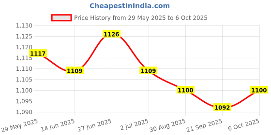 amazon.in MERISHOPP Float Net Island Planter Protector Water Planting for Garden Seedling Farming 45cm Price History Graph from 29 May 2025 to 6 Oct 2025