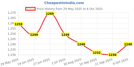 amazon.in MERISHOPP Float Net Island Planter Protector Water Planting for Garden Seedling Farming 60cm Price History Graph from 29 May 2025 to 6 Oct 2025