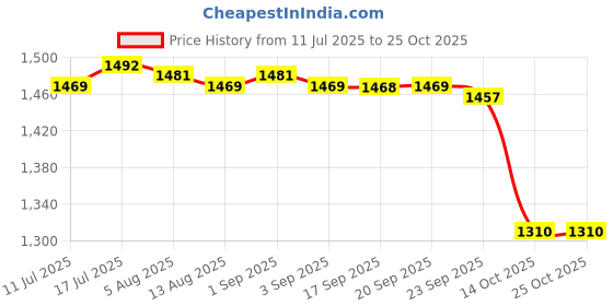 amazon.in MERISHOPP Floating Island Square Garden Plants Floating Bed for Gardening Pond Farming Price History Graph from 11 Jul 2025 to 24 Oct 2025
