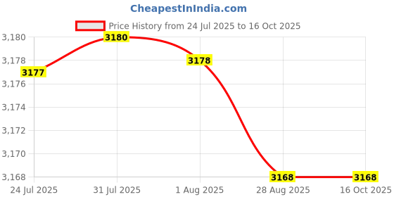 amazon.in MERISHOPP Floating Tap Fountain Art Decor Invisible Faucet for Pools Water Walls Ponds Price History Graph from 24 Jul 2025 to 16 Oct 2025