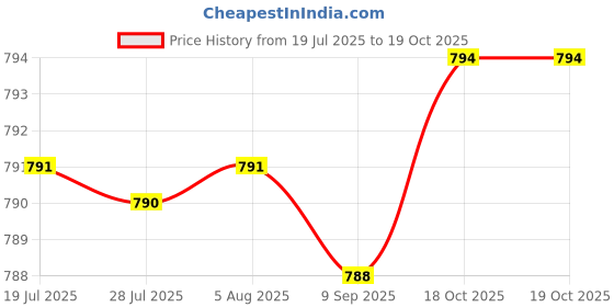 amazon.in MERISHOPP Floating Water Thermometer Thermometer for Bath Indoor Outdoor Swimming Pool Duck Price History Graph from 19 Jul 2025 to 19 Oct 2025