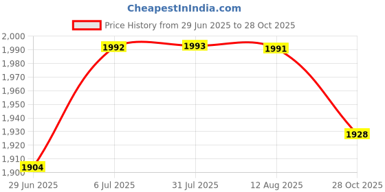 amazon.in MERISHOPP Floor Cushion Square Outdoor Patio Cushion for Office Chair Living Room Home beige Price History Graph from 29 Jun 2025 to 28 Oct 2025