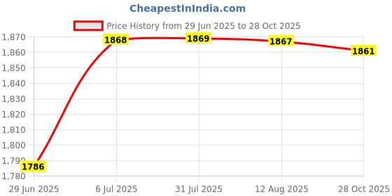 amazon.in MERISHOPP Floor Cushion Square Outdoor Patio Cushion for Office Chair Living Room Home orange Price History Graph from 29 Jun 2025 to 28 Oct 2025