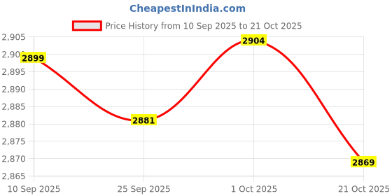 amazon.in Merishopp Floor Padding Over Carpet Fitness Floor Tiles for Entertainment Activity Gym Gray Price History Graph from 10 Sep 2025 to 21 Oct 2025