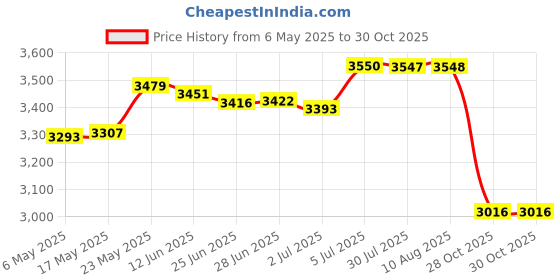 amazon.in merishopp Floor Pillow Decorative Square Floor Cushion for Balcony Indoor Outdoor Yoga Dark Gray merishopp Price History Graph from 6 May 2025 to 28 Oct 2025