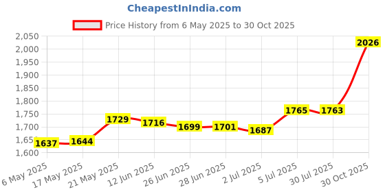 amazon.in merishopp Floor Seating Cushion Round Futon Patio Cushion for Home Balcony Living Room Dark Gray merishopp Price History Graph from 6 May 2025 to 30 Oct 2025