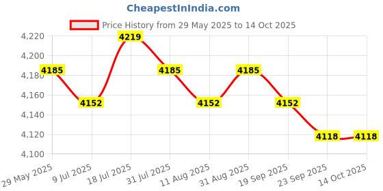 amazon.in MERISHOPP Floor Stand Base for Indoor Flagpole Fits 1.38" 1.1" 1.3" Diameter Flag Pole Price History Graph from 29 May 2025 to 12 Oct 2025