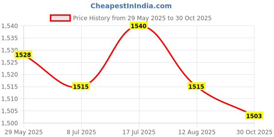 amazon.in MERISHOPP Flower Fairy Garden Stakes Unique Resin Sculptures for Entrance Planter Lawn Price History Graph from 29 May 2025 to 30 Oct 2025