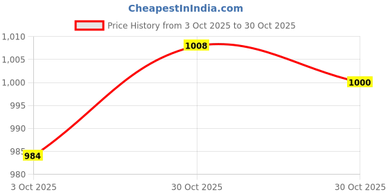 amazon.in Merishopp Flower Leather Cutting Die Durable Handcraft for Leathercraft Bag PU Leather 45mm Crafts Leather Crafts Leathercraft Tools | Leather Cutting Tools Price History Graph from 3 Oct 2025 to 30 Oct 2025