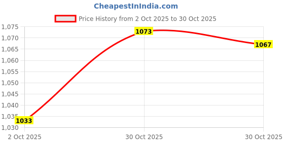 amazon.in Merishopp Flower Leather Cutting Die Durable Handcraft for Leathercraft Bag PU Leather 55mm Crafts Leather Crafts Leathercraft Tools | Leather Cutting Tools Price History Graph from 2 Oct 2025 to 30 Oct 2025