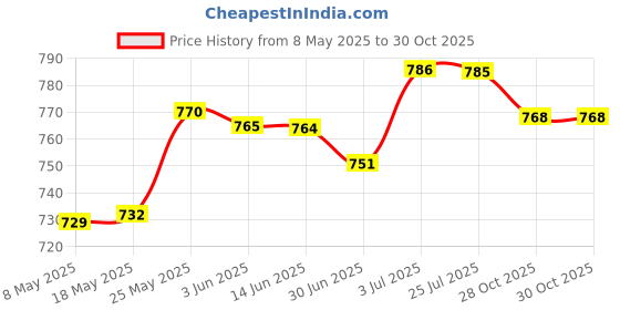amazon.in MERISHOPP Flower Pot Ring Iron Hanging Basket Bracket for Indoor Outdoor Patio Balcony 4inch Price History Graph from 8 May 2025 to 28 Oct 2025