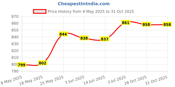 amazon.in MERISHOPP Flower Pot Ring Iron Hanging Basket Bracket for Indoor Outdoor Patio Balcony 5inch Price History Graph from 8 May 2025 to 28 Oct 2025