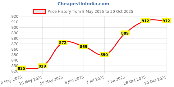 amazon.in MERISHOPP Flower Pot Ring Iron Hanging Basket Bracket for Indoor Outdoor Patio Balcony 6inch Price History Graph from 8 May 2025 to 28 Oct 2025