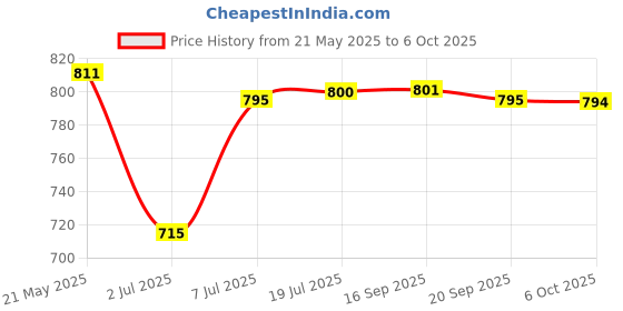 amazon.in MERISHOPP Fluorocarbon Fishing Line Leader Line Low Stretch for Trout Carp 0.3 38lb | Sporting Goods | Fishing | Line & Leaders | Line Tools & Accessories | 1 Roll Fishing Line Price History Graph from 21 May 2025 to 6 Oct 2025