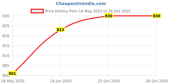 amazon.in MERISHOPP Fluorocarbon Fishing Line Leader Line Low Stretch for Trout Carp 0.5 77lb | Sporting Goods | Fishing | Line & Leaders | Line Tools & Accessories | 1 Roll Fishing Line Price History Graph from 18 May 2025 to 26 Oct 2025