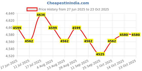 amazon.in MERISHOPP Flush Mount Ceiling Lamp with Remote for Boys Girl Room Ceiling Living Room Price History Graph from 27 Jun 2025 to 23 Oct 2025