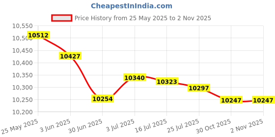 amazon.in MERISHOPP Flush Mount Kayak Marine Navigation Compass Style_A | 1 Set Marine Navigation Compass Price History Graph from 25 May 2025 to 30 Oct 2025