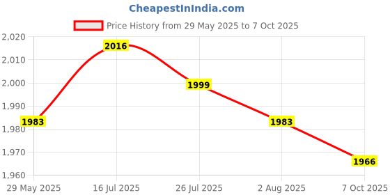 amazon.in MERISHOPP Foam Soap Dispenser Pump Foam Soap Container for Family Shopping Mall Office Colorful Pieces Price History Graph from 29 May 2025 to 7 Oct 2025