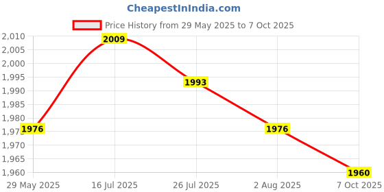 amazon.in MERISHOPP Foam Soap Dispenser Pump Foam Soap Container for Family Shopping Mall Office Rose Price History Graph from 29 May 2025 to 7 Oct 2025