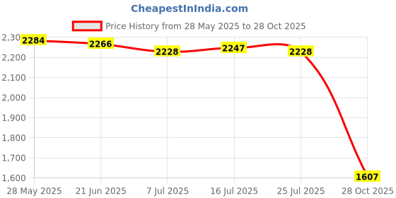 amazon.in MERISHOPP Foam Watering Can Car Cleaning Sprayer for Car Washing Watering Roofs Price History Graph from 28 May 2025 to 28 Oct 2025