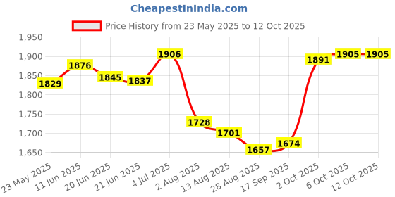 amazon.in MERISHOPP Fogless 7X Magnifying Bathroom Wall Mount Swivel LED Makeup Shaving Mirror Price History Graph from 23 May 2025 to 11 Oct 2025