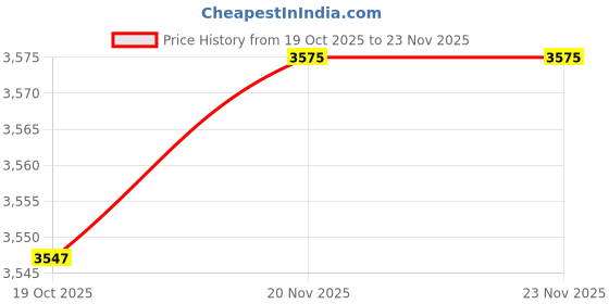 amazon.in MERISHOPP Foldable Badminton Net Utility Tennis Volleyball Net for Park Games Exercise Price History Graph from 19 Oct 2025 to 22 Nov 2025