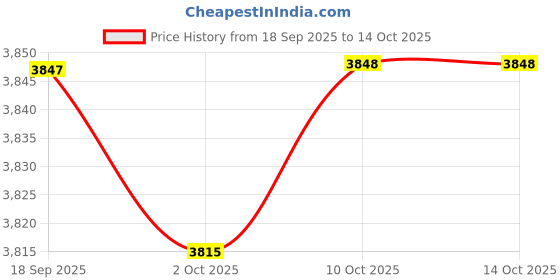 amazon.in MERISHOPP Foldable Bed Table Bamboo Laptop Bed Tray Desk for Hotel Apartment Workspace| Side Table | Bedside Table | Sofa Side Table Price History Graph from 18 Sep 2025 to 14 Oct 2025