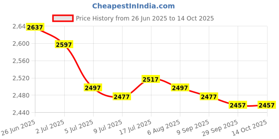 amazon.in MERISHOPP Foldable Cane Adjustable 5-Section Hand Walking Stick Camping Pole; Price History Graph from 26 Jun 2025 to 13 Oct 2025