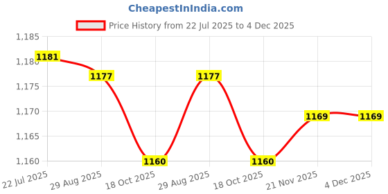 amazon.in MERISHOPP Foldable Foraging Bag Large Capacity Fruit Harvesting Mesh for Hiking Garden Price History Graph from 22 Jul 2025 to 4 Dec 2025