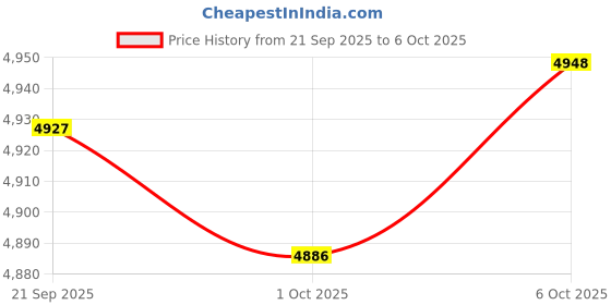 amazon.in Merishopp Folding Airtight Rice Storage Container Flour Beans Storage Bin Sealed Cans Gray Price History Graph from 21 Sep 2025 to 6 Oct 2025
