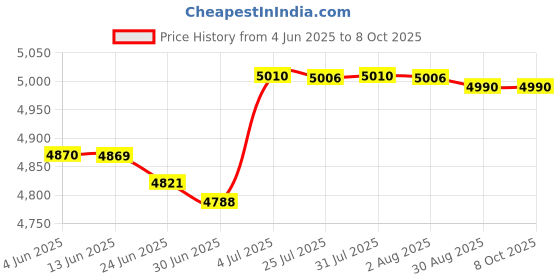 amazon.in MERISHOPP Folding Wagon Push Handle for Garden Carts Outdoor Camping Wagon Beach Carts Price History Graph from 4 Jun 2025 to 7 Oct 2025