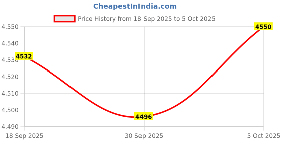 amazon.in MERISHOPP Folding Wagon Push Handle for Wagon Carts Camping Grocery Carts Garden Carts Price History Graph from 18 Sep 2025 to 5 Oct 2025