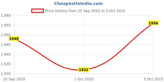 amazon.in Merishopp Food Container Dry Food Jar for Coffee Bean 3200ml Capacity Save Space Red Price History Graph from 25 Sep 2025 to 5 Oct 2025