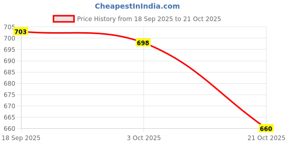 amazon.in MERISHOPP Food Storage Container Cereal Dispenser Flip Lid Dry Food Grain Rice 1500ml Price History Graph from 18 Sep 2025 to 21 Oct 2025