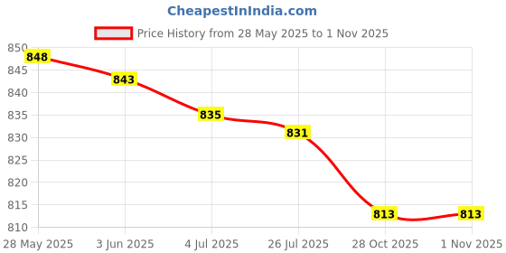 amazon.in MERISHOPP Foot and Calf Stretcher Pilates Hamstring Stretcher for Training Thigh Ankle Black Price History Graph from 28 May 2025 to 31 Oct 2025