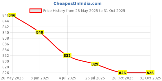amazon.in MERISHOPP Foot and Calf Stretcher Pilates Hamstring Stretcher for Training Thigh Ankle Blue Price History Graph from 28 May 2025 to 31 Oct 2025