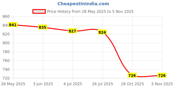 amazon.in MERISHOPP Foot and Calf Stretcher Pilates Hamstring Stretcher for Training Thigh Ankle Red Price History Graph from 28 May 2025 to 5 Nov 2025
