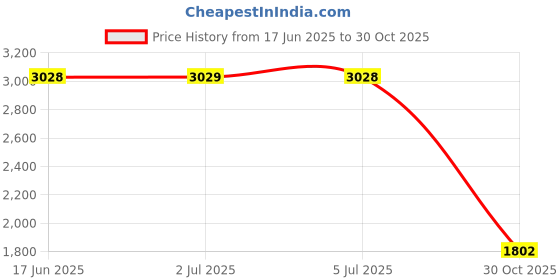 amazon.in MERISHOPP Foot Gear Shift Lever Easy Installation Assembly For V-Rod Muscle 02-17 Black Price History Graph from 17 Jun 2025 to 30 Oct 2025