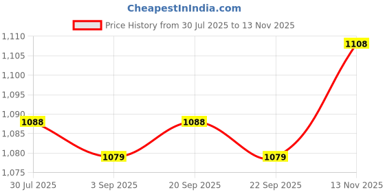 amazon.in MERISHOPP Football Door Pole Training Tool Sign Obstacle Marker Rod 3 Pieces Sign Pole| Training Aid | Agility Ladder | Resistance Band Set Price History Graph from 30 Jul 2025 to 13 Nov 2025