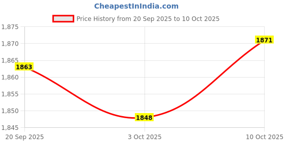 amazon.in MERISHOPP Football Door Pole Training Tool Sign Obstacle Marker Rod Base Set Price History Graph from 20 Sep 2025 to 10 Oct 2025