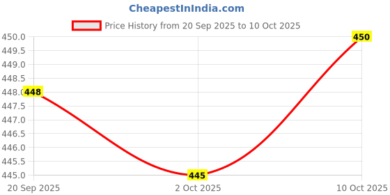 amazon.in MERISHOPP Football Down Indicator Equipment Wristband for Head Linesman Match Official Elastic Band Price History Graph from 20 Sep 2025 to 10 Oct 2025
