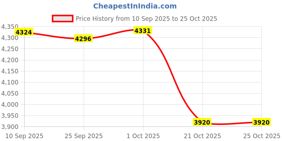 amazon.in Merishopp Football Footstep Training Mat Corner Football Field Ground Soccer Train Mat Blue Price History Graph from 10 Sep 2025 to 21 Oct 2025