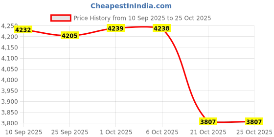 amazon.in Merishopp Football Footstep Training Mat Corner Football Field Ground Soccer Train Mat Red Price History Graph from 10 Sep 2025 to 21 Oct 2025